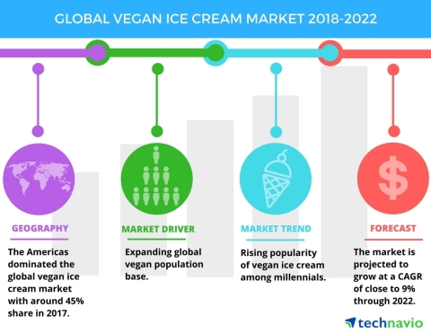 dairy-free frozen dessert demographics